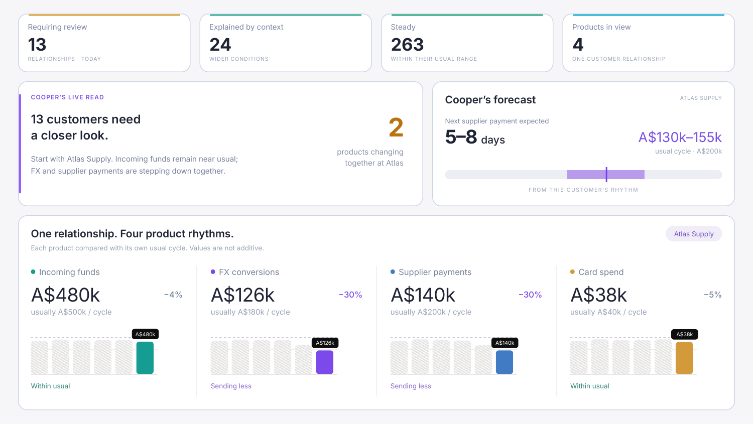 Business accounts dashboard comparing incoming funds, FX, supplier payments and card spend.