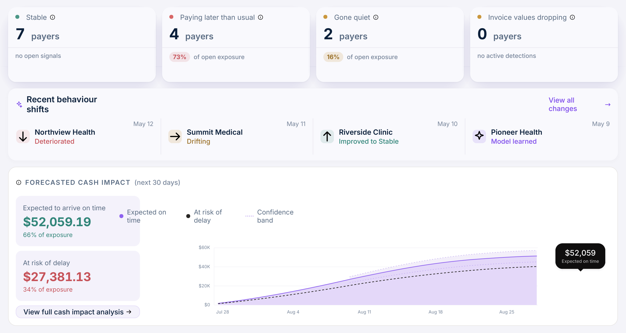 Merchant overview with payer behaviour, expected cash and timing risk.